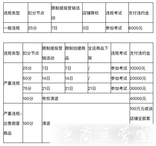 京東商品違規(guī)是什么?商品違規(guī)處罰什么?京東最新違規(guī)處罰規(guī)則